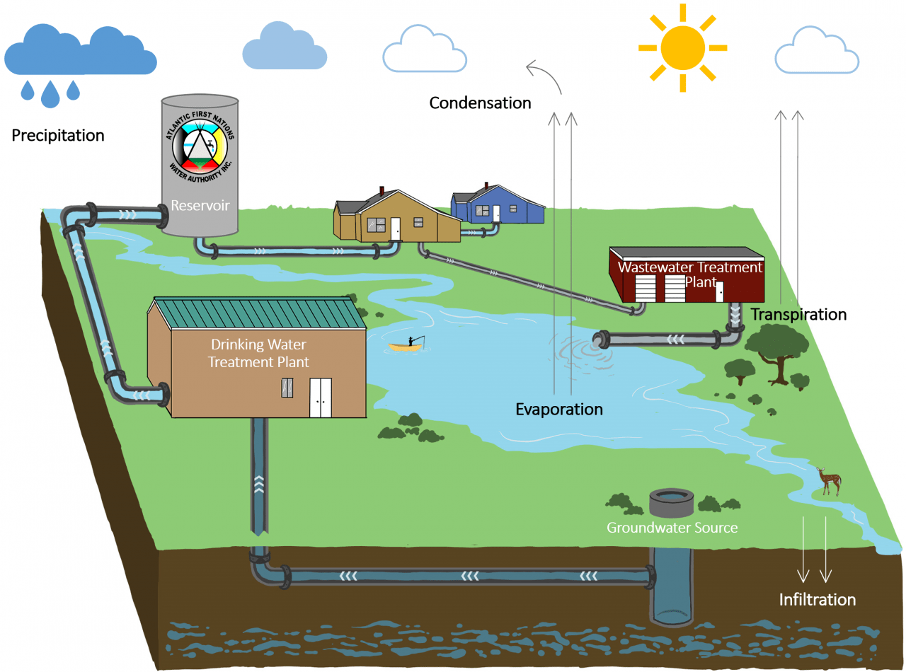 The Water Cycle Atlantic First Nations Water Authority   Water Cycle 2.0 1280x950 